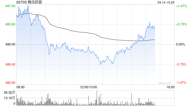 中金：腾讯控股社交和游戏等主业韧性强劲 维持“跑赢行业”评级