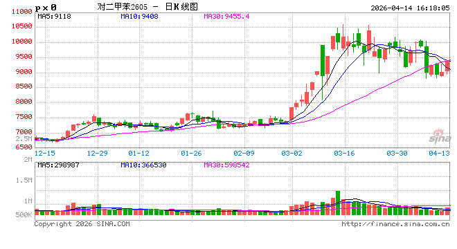 收评:国内期货主力合约涨跌互现 PX涨超4%