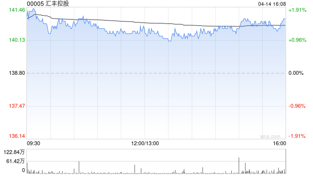 大摩：微调汇丰控股及渣打集团目标价 评级“增持”