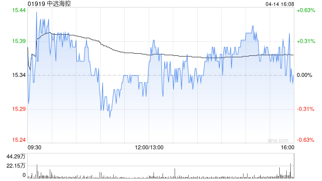 小摩：降中远海控目标价至21港元 上调盈测评级“增持”