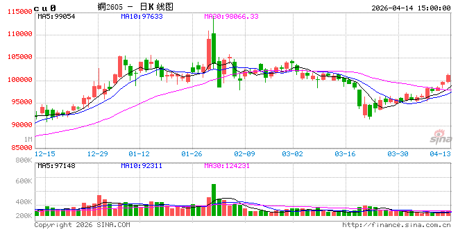 光大期货0414热点追踪:宏观扰动边际弱化,铜价回归基本面驱动