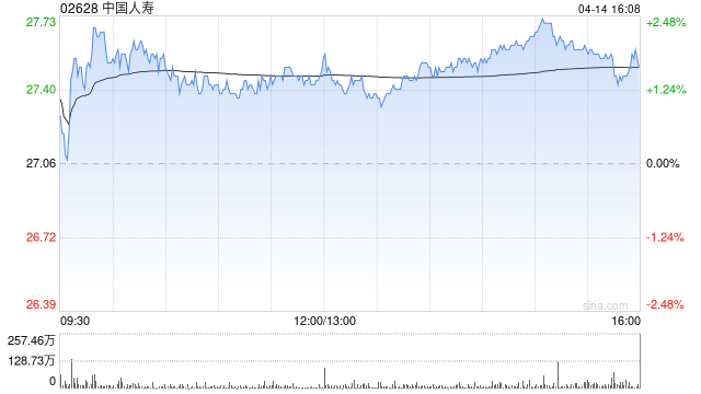 大摩:更新中国人寿风险回报预测 目标价降至37.9港元
