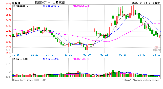 烧碱：期价大幅下挫，基本面弱势延续