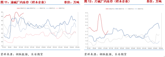 烧碱：期价大幅下挫，基本面弱势延续