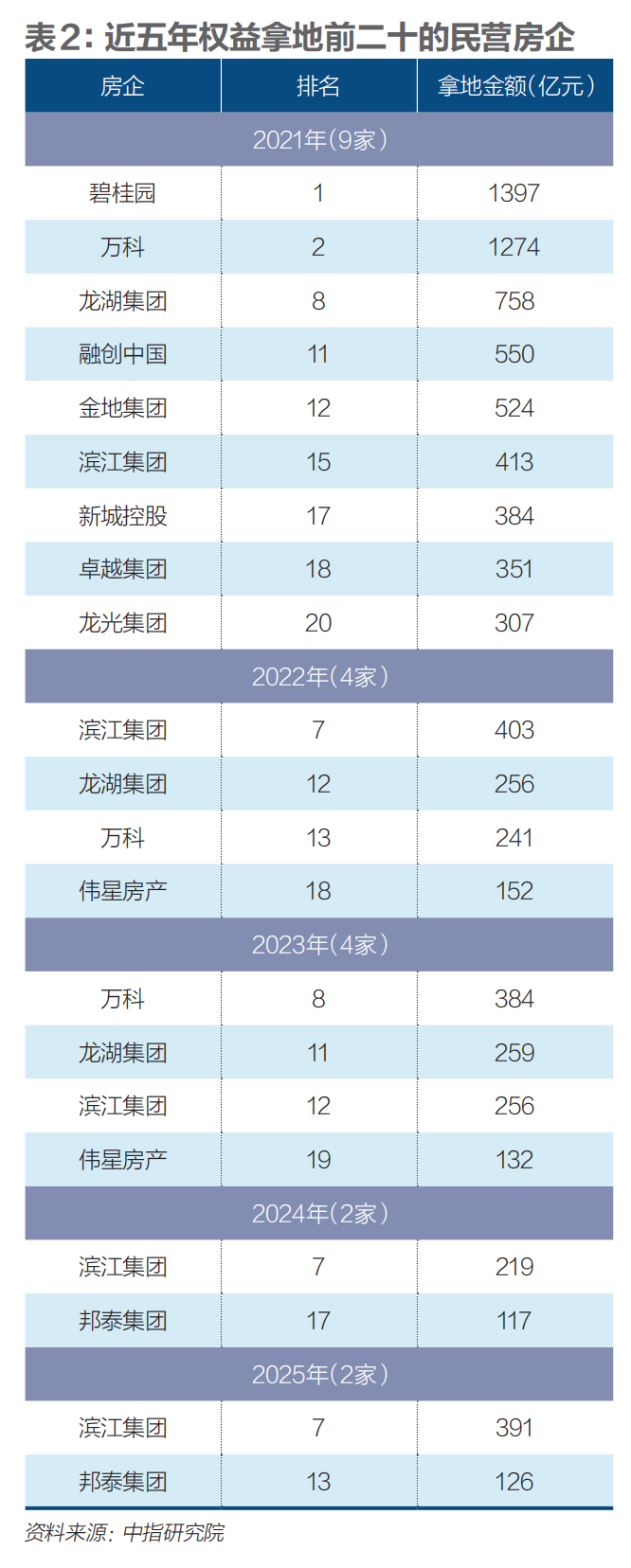 民营房企谁稳住了？