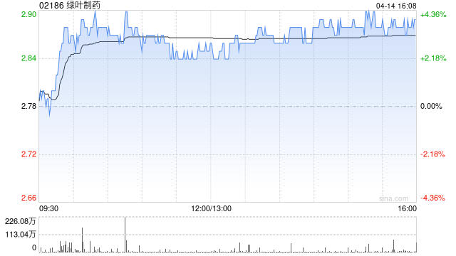 花旗：降绿叶制药目标价至4.3港元 成熟产品降价影响较预期重