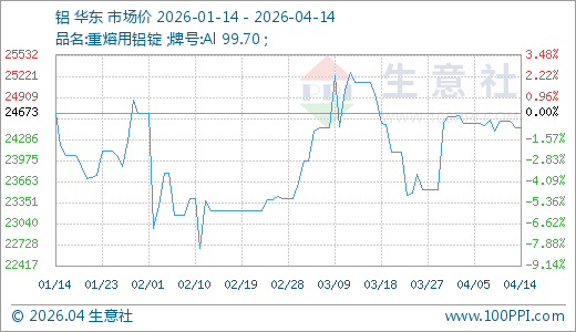 04月14日铝24458.33元/吨 60天上涨5.32%