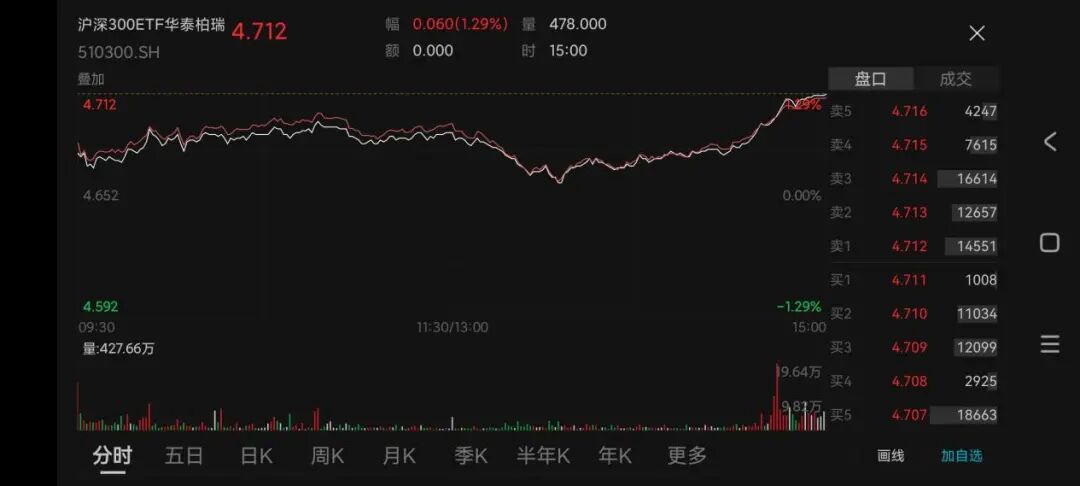 尾盘大利好!A股爆拉收复4000点,ETF放量大资金进场了?