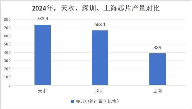 民间物议|年产738亿块!天水,比麻辣烫更燃的是芯片
