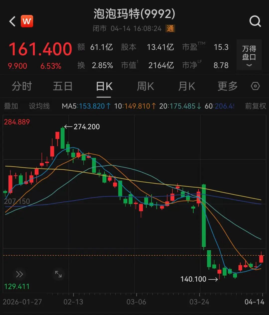 “少赚点就当做公益”，段永平卖出看跌期权布局泡泡玛特