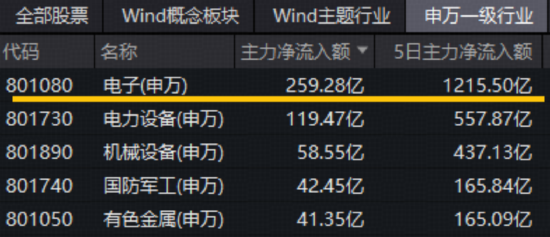 超250亿主力资金狂涌！PCB龙头沪电股份登顶A股吸金榜，华宝基金电子ETF（515260）劲涨2%强势6连阳！