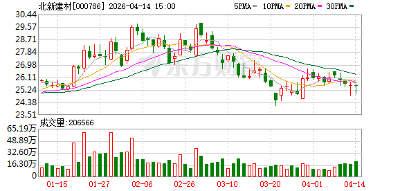 北新建材:公司将纵深推进石膏板事业群运行