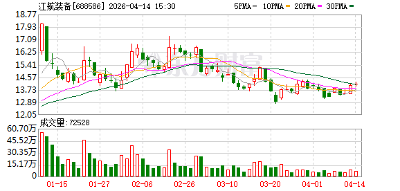 江航装备：2025年，公司持续加强科技自主创新投入