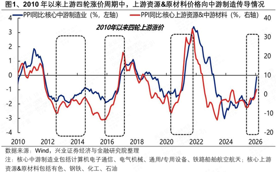 兴证策略:中游制造业的成本传导能力已远超以往