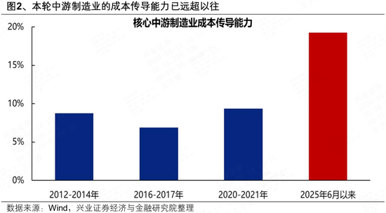 兴证策略:中游制造业的成本传导能力已远超以往
