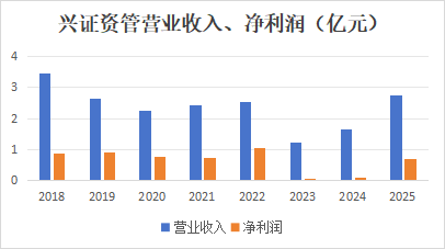 11个月后再度换帅，兴证资管“空降”新掌门来头不小！