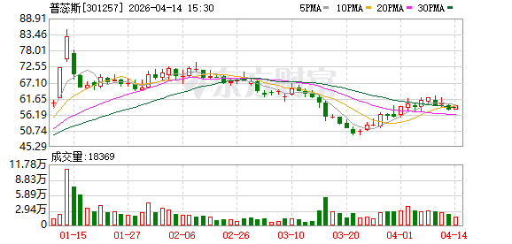 普蕊斯：股东新疆泰睿、观由昭泰拟合计减持不超2.48%公司股份