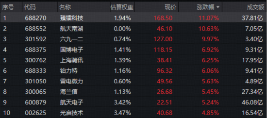 军贸重磅,120亿美元!华宝基金军工ETF豪取六连阳!商业航天再出利好,臻镭科技、航天南湖携手飙逾10%