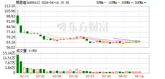 易思维:公司在汽车制造领域深耕多年,核心技术壁垒深厚