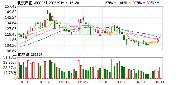 北京君正:公司一季报将在4月29日披露