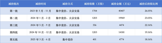 “套现”8亿后再减持!良品铺子二股东加速离场