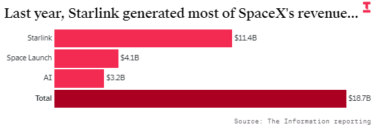 马斯克的SpaceX新数据:星链成绝对核心
