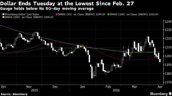 纽约汇市：美元指数七连跌 美伊和谈预期削弱避险需求