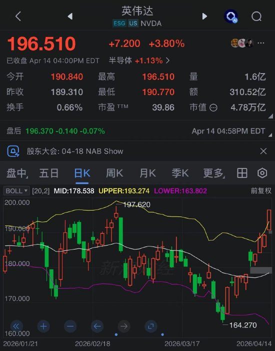 英伟达股价10连涨！万亿算力订单撑住4.6万亿市值，距历史新高仅差8%