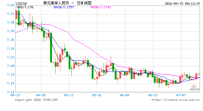破6.82!人民币汇率再创3年多新高 对企业和个人影响几何?