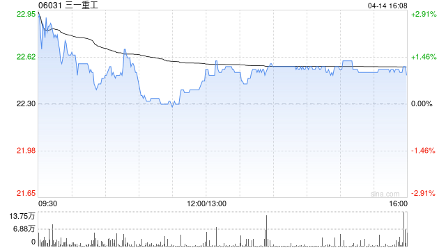 三一重工获UBS Group AG增持7.06万股 每股作价约22.71港元