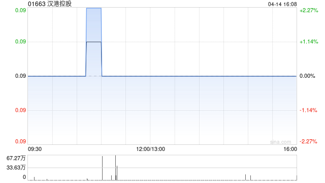 汉港控股获董事会主席汪林冰增持570万股 每股作价0.087港元