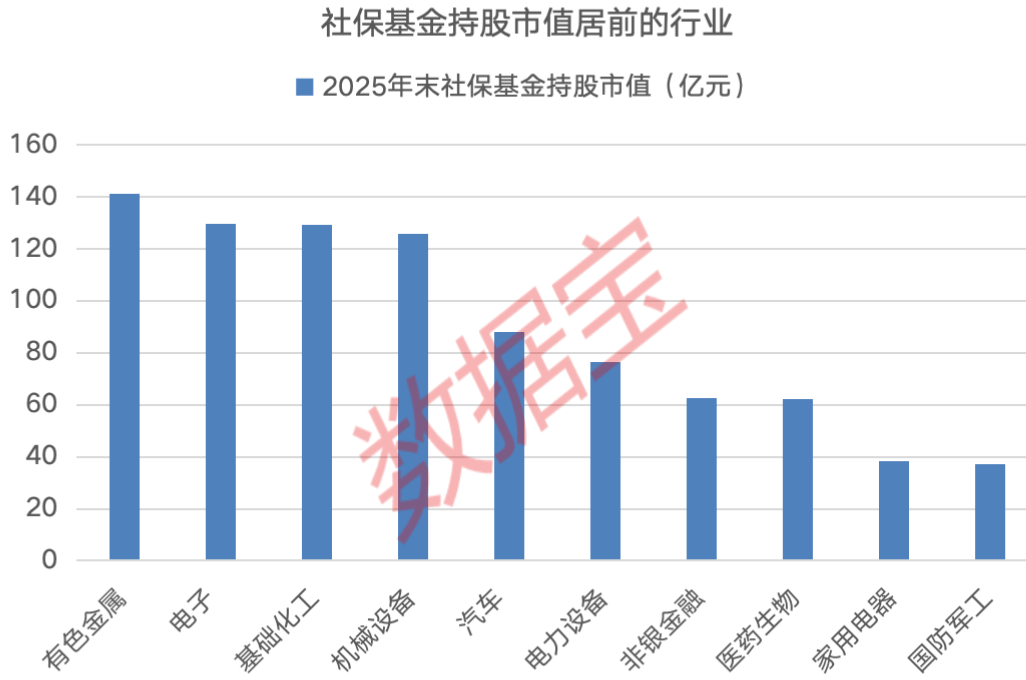 社保基金出手！30只重仓股曝光，这一行业最受宠