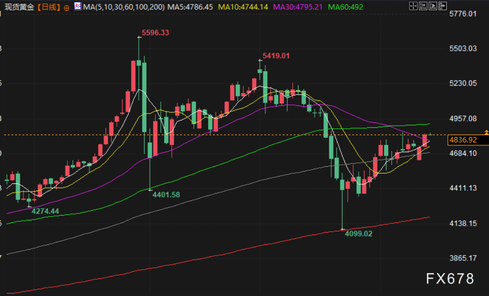 4月15日财经早餐:或延长临时停火至45天!美伊重启谈判希望提振,金价触及4850关口,油价重挫超6%