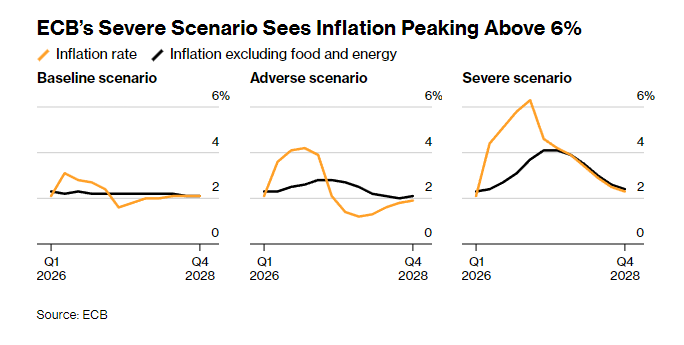 拉加德释放模糊信号:欧元区经济虽偏离基准情景 但欧央行尚未倾向紧缩
