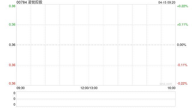 凌锐控股控股权易主获折让约34.0%提全购要约 4月15日复牌