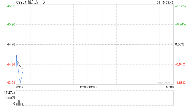 新东方-S遭First Beijing Investment Limited减持67万股 每股均价约46.12港元