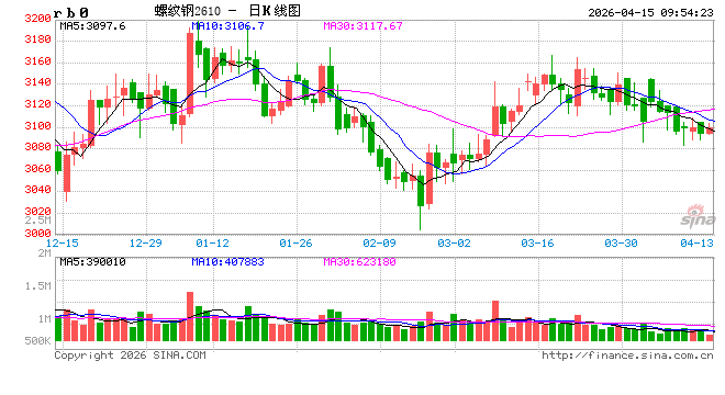 中信建投期货:4月15日黑色系早报