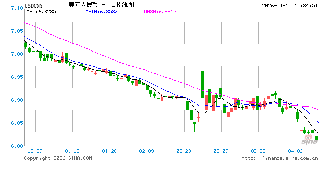 人民币兑美元中间价报6.8582,上调11点 升值至2023年3月24日以来最高!