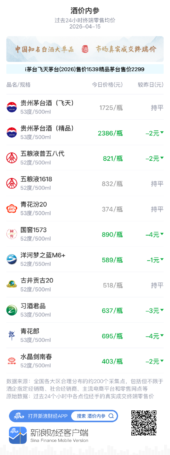 酒价内参4月15日价格发布:五粮液1618环比保持不变