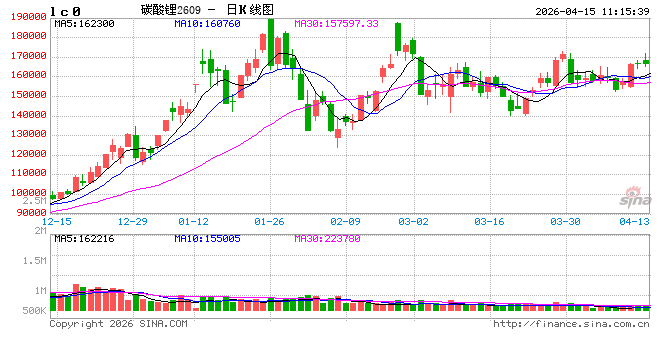 快讯：碳酸锂主力合约日内涨超3.00%，现报171500元/吨