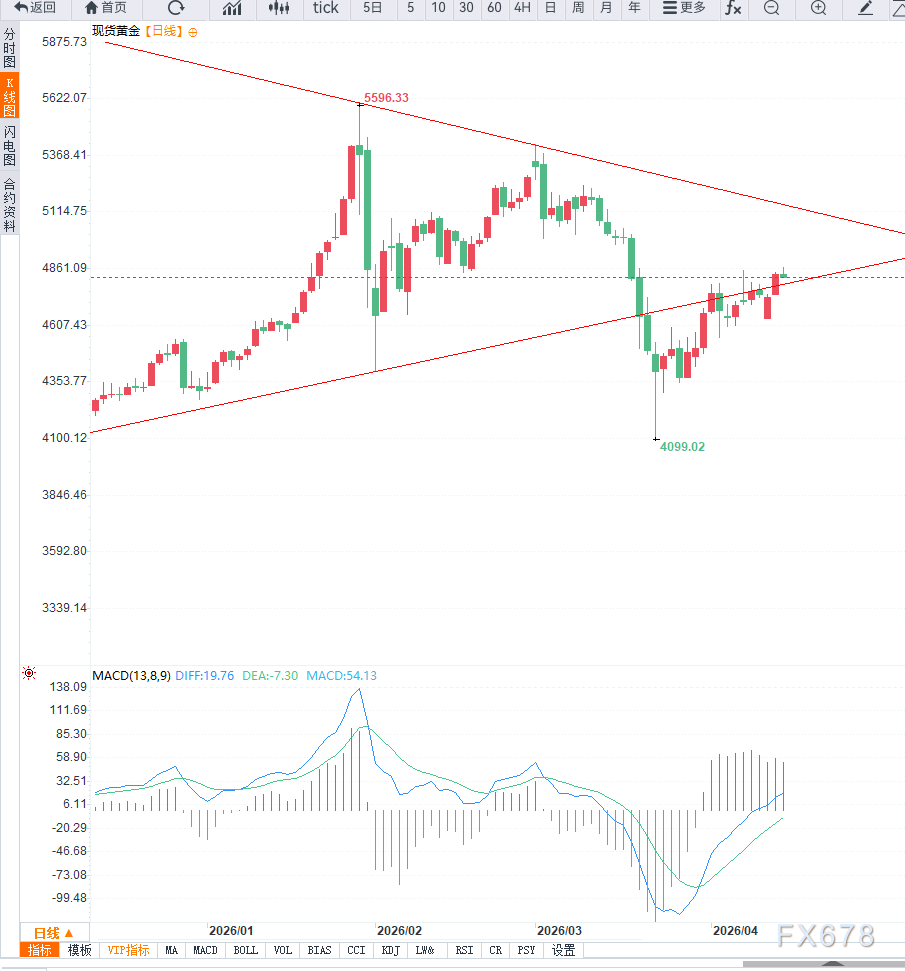 美元走弱与降息预期升温共振，黄金逼近4850美元高位，等待突破