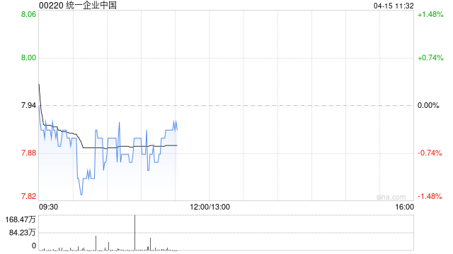 大摩：降统一企业中国目标价至9.27港元 下调盈利预测
