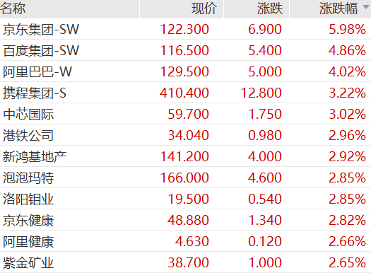 创业板刷新近11年新高,港股科网股集体大涨