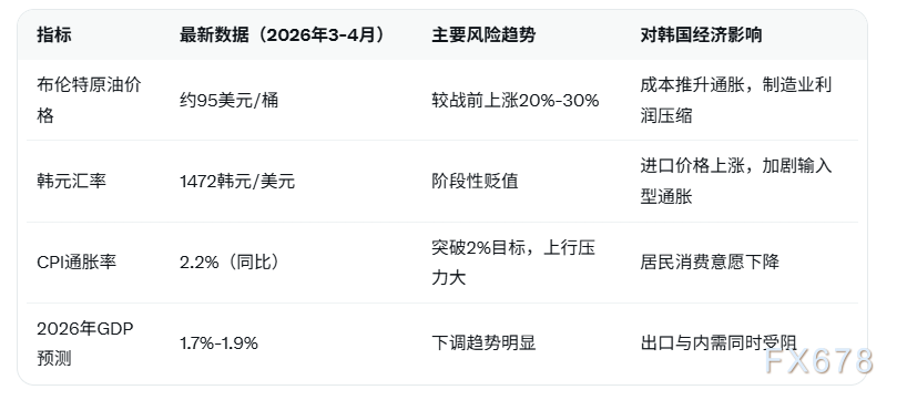 韩元走弱推高韩国通胀,经济增长面临双重夹击