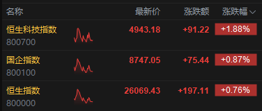 港股午评:恒指涨0.76% 科指涨1.88% 科网股普涨 航空股回暖 创新药概念股活跃 京东涨超5%