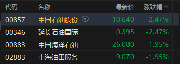 港股午评:恒指涨0.76% 科指涨1.88% 科网股普涨 航空股回暖 创新药概念股活跃 京东涨超5%