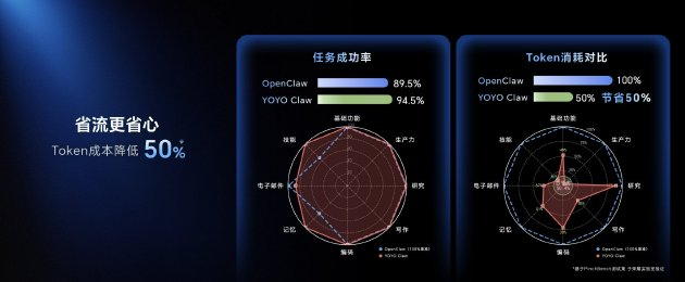 荣耀以YOYO Claw技术重构词元经济 定义龙虾类智能体新范式