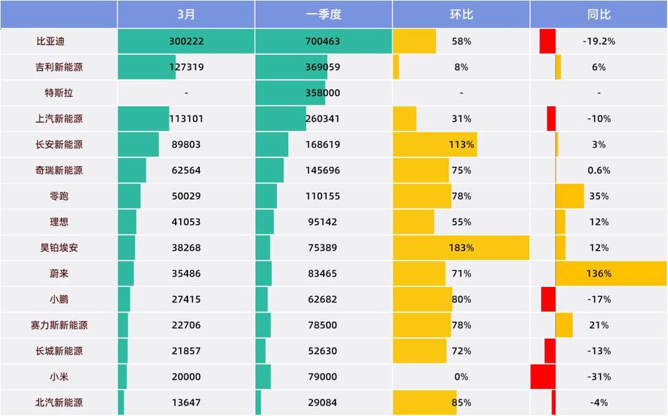小米改款热度下降，吉利稳住第二，国产新能源等待新一轮爆发