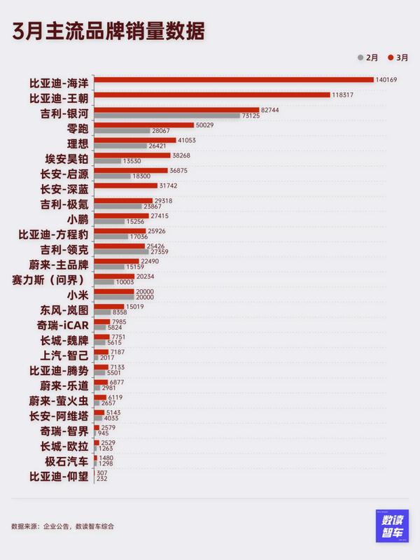 小米改款热度下降，吉利稳住第二，国产新能源等待新一轮爆发