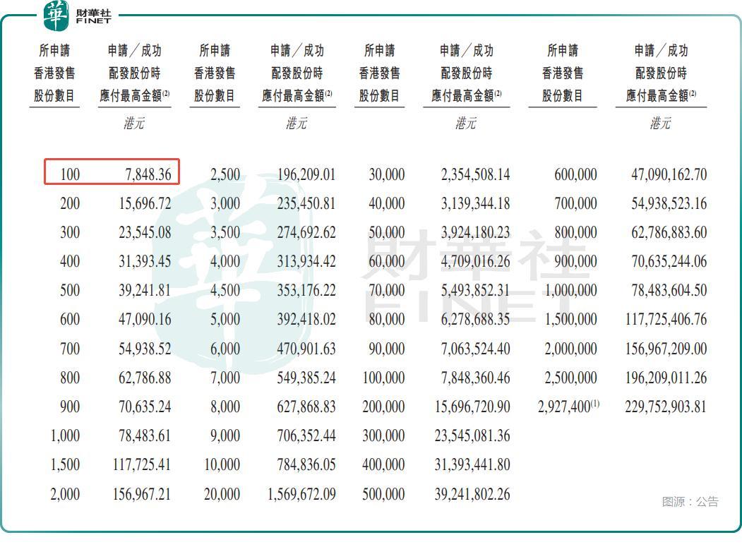 【IPO追踪】华勤技术（03296.HK）启动招股，高毅等基石支持
